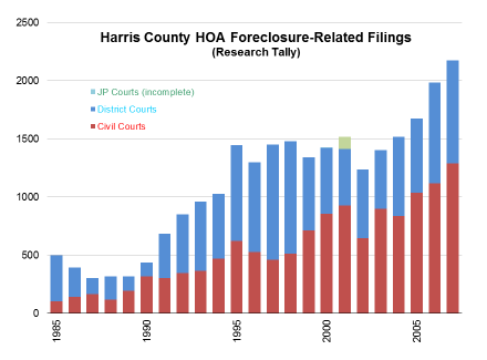 harris-county-foreclosure-filings-2007-plot